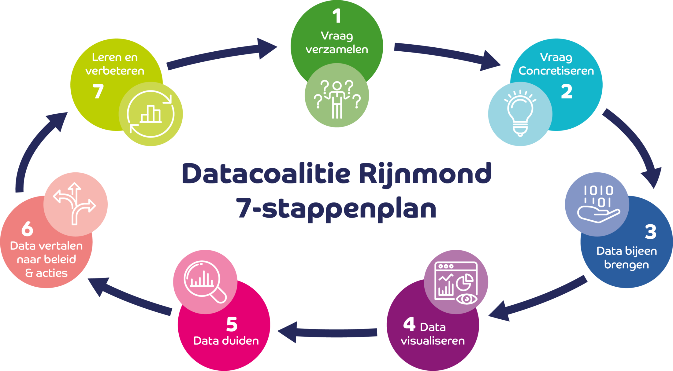 Stappenplan datacoalitie