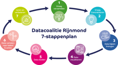 Visualisatie van het 7-stappenplan