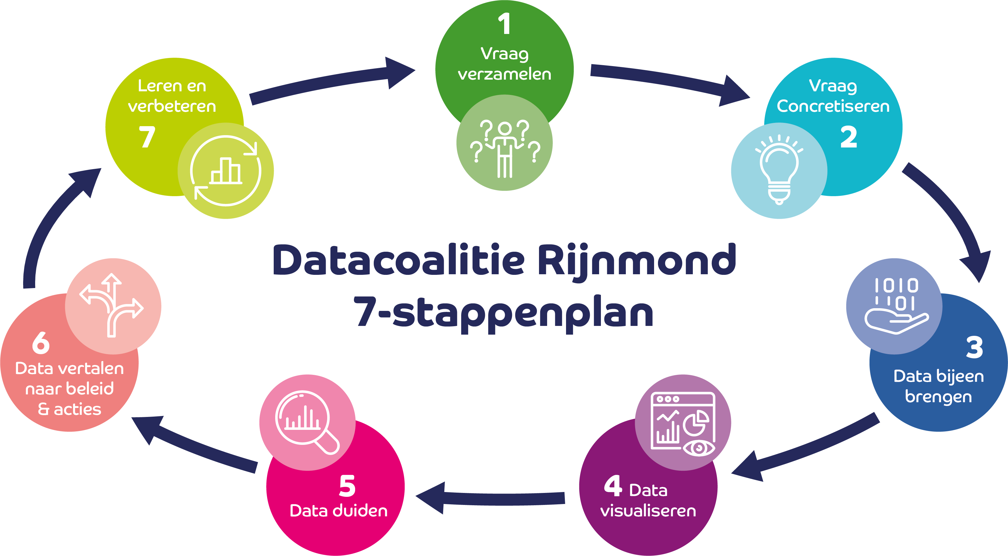 Visualisatie van het 7-stappenplan